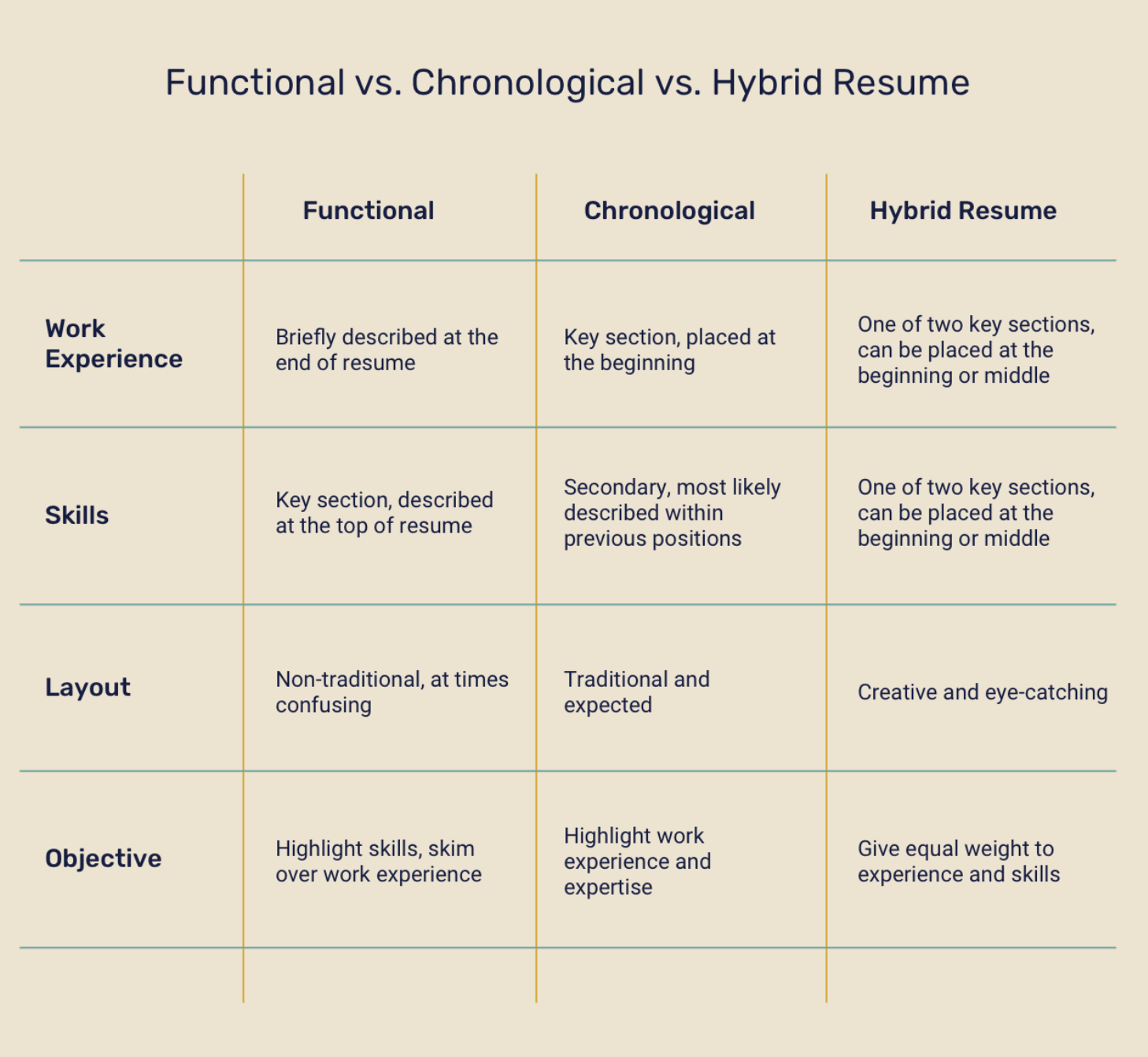 Differences between the three resume formats